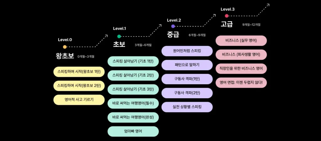 스픽 커리큘럼 구성