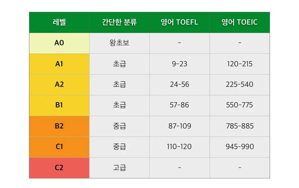 CEFR 영어 기준